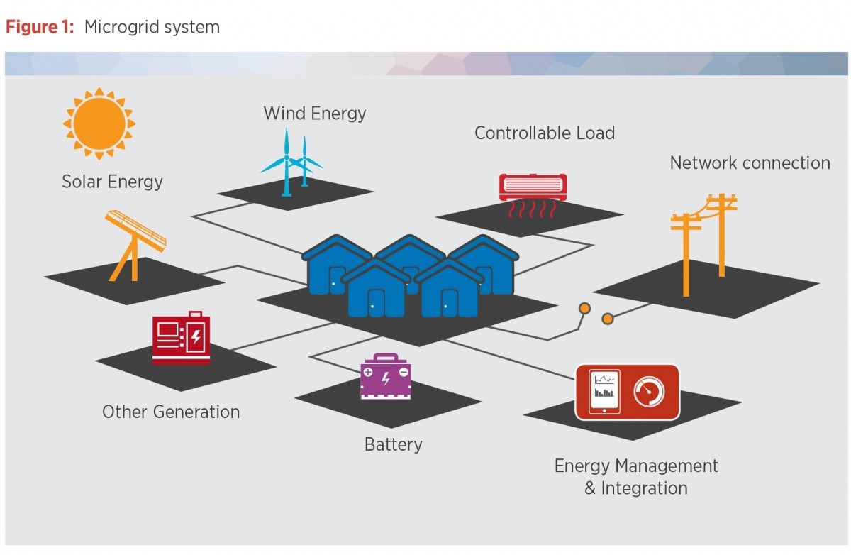 Efficient microgrid power control model